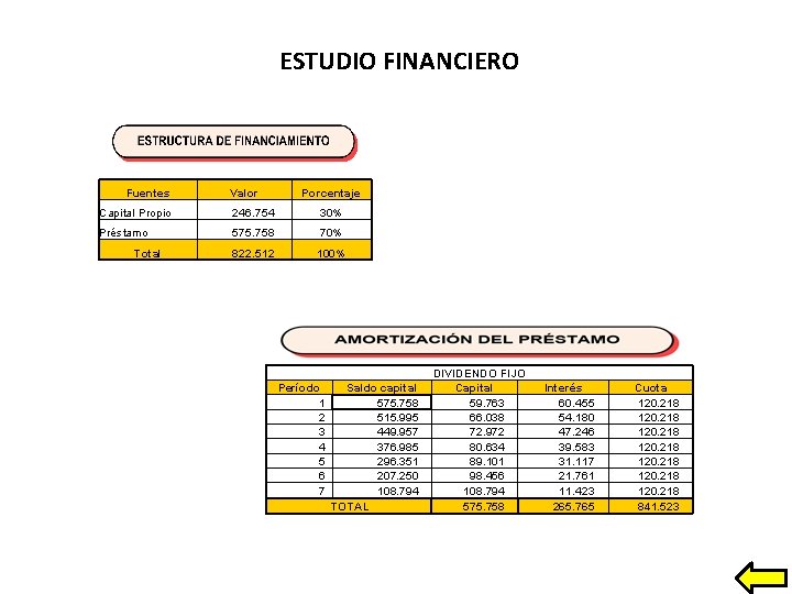 ESTUDIO FINANCIERO Fuentes Valor Porcentaje Capital Propio 246. 754 30% Préstamo 575. 758 70%