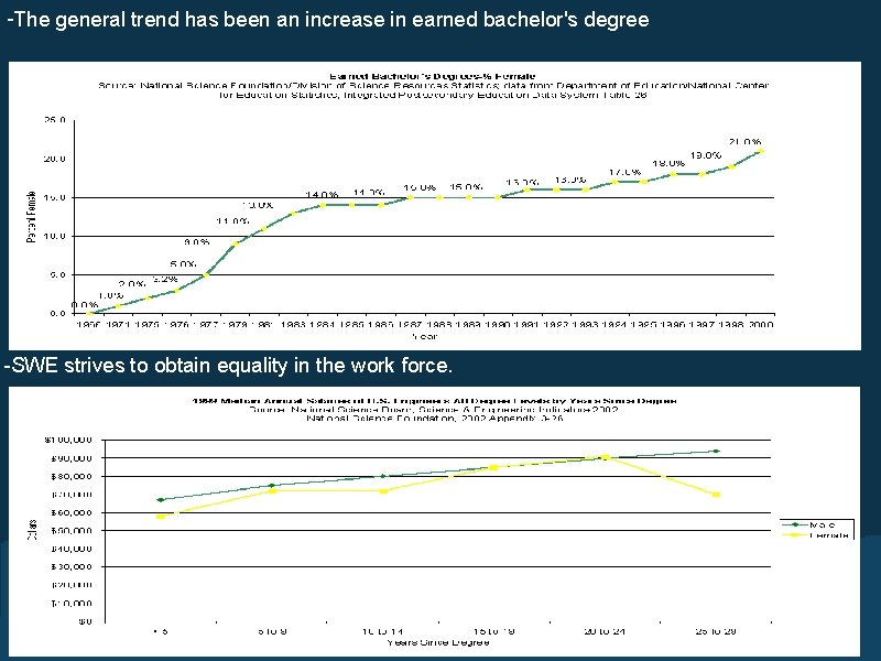 -The general trend has been an increase in earned bachelor's degree -SWE strives to