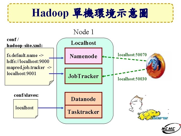 Hadoop 單機環境示意圖 Node 1 conf / hadoop-site. xml: fs. default. name -> hdfs: //localhost: