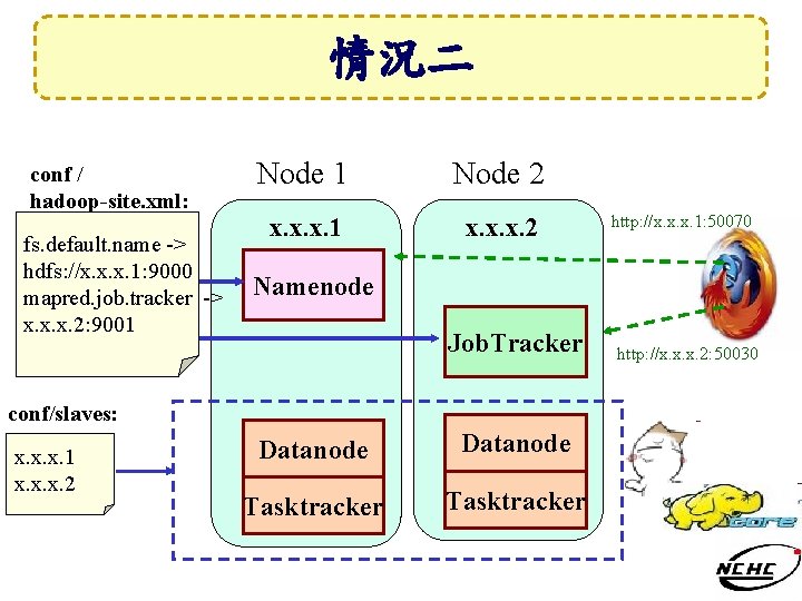 情況二 conf / hadoop-site. xml: fs. default. name -> hdfs: //x. x. x. 1: