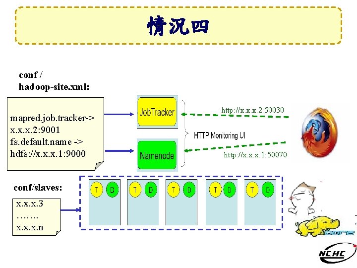 情況四 conf / hadoop-site. xml: mapred. job. tracker-> x. x. x. 2: 9001 fs.