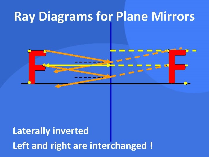Reflection Of Light The Bouncing Off, Why Is The Image Formed On A Plane Mirror Laterally Inverted