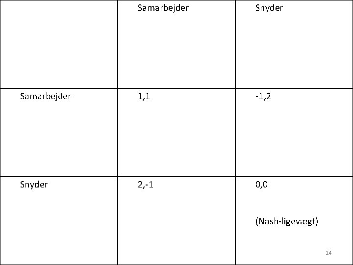 Samarbejder Snyder Samarbejder 1, 1 -1, 2 Snyder 2, -1 0, 0 (Nash-ligevægt) 14