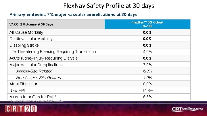 Flex. Nav Safety Profile at 30 days Primary endpoint: 7% major vascular complications at