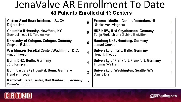 Jena. Valve AR Enrollment To Date 43 Patients Enrolled at 13 Centers Cedars Sinai