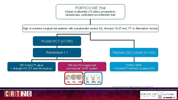PORTICO IDE Trial Design Global, multicenter (70 sites), prospective, randomized, controlled non-inferiority trial High