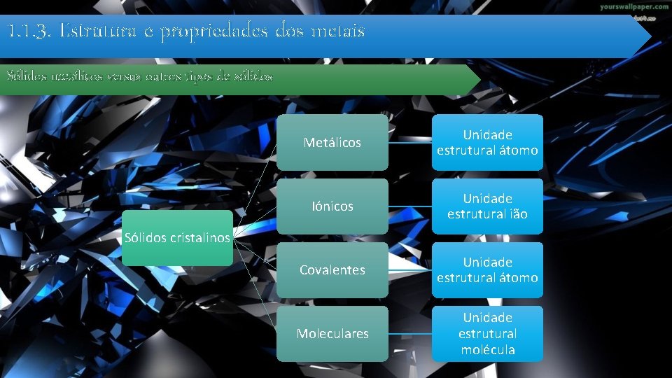 1. 1. 3. Estrutura e propriedades dos metais Sólidos metálicos versus outros tipos de