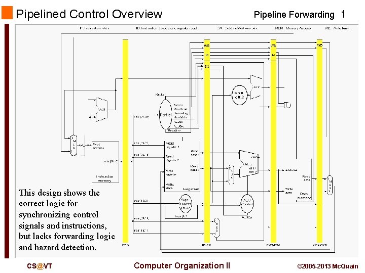 Pipelined Control Overview Pipeline Forwarding 1 This design shows the correct logic for synchronizing