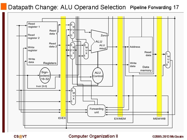 Datapath Change: ALU Operand Selection CS@VT Computer Organization II Pipeline Forwarding 17 © 2005