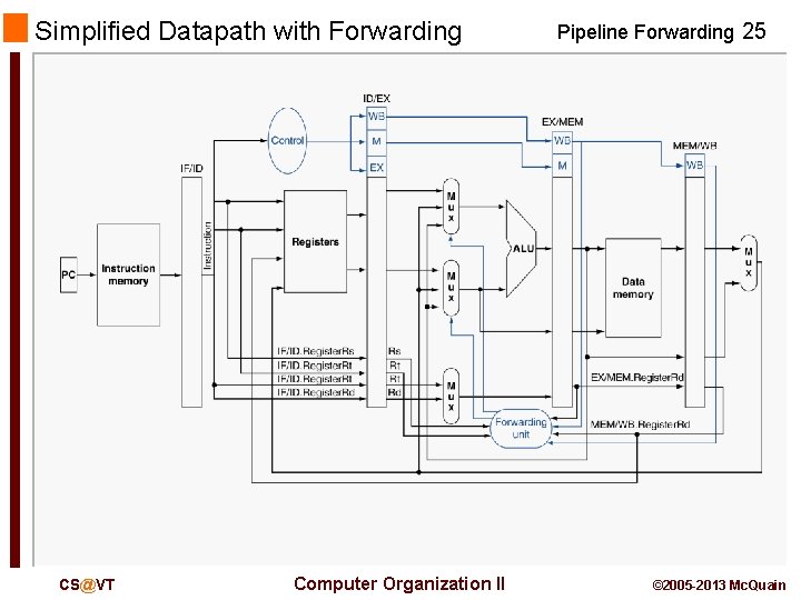 Simplified Datapath with Forwarding CS@VT Computer Organization II Pipeline Forwarding 25 © 2005 -2013