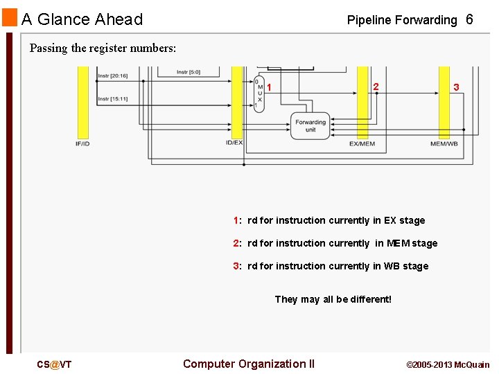 A Glance Ahead Pipeline Forwarding 6 Passing the register numbers: 2 1 3 1: