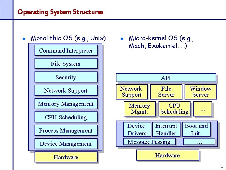 Operating System Structures Monolithic OS (e. g. , Unix) Command Interpreter Micro-kernel OS (e.