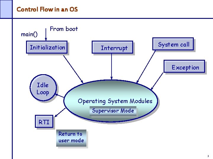 Control Flow in an OS From boot main() Initialization Interrupt System call Exception Idle