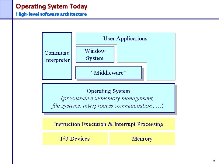 Operating System Today High-level software architecture User Applications Command Interpreter Window System “Middleware” Operating