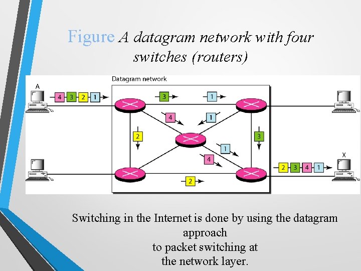 Figure A datagram network with four switches (routers) Switching in the Internet is done