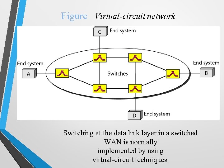Figure Virtual-circuit network Switching at the data link layer in a switched WAN is