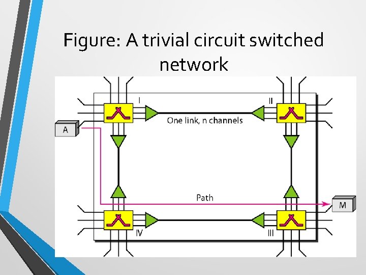 Figure: A trivial circuit switched network 