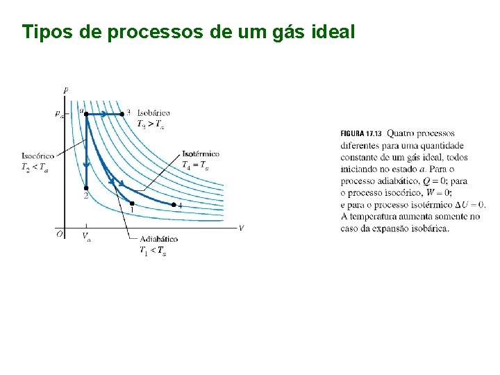 Tipos de processos de um gás ideal 