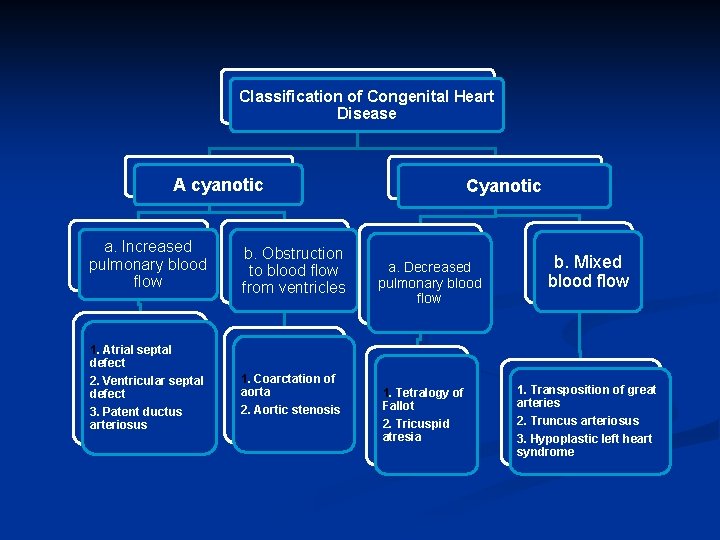 Classification of Congenital Heart Disease A cyanotic a. Increased pulmonary blood flow 1. Atrial