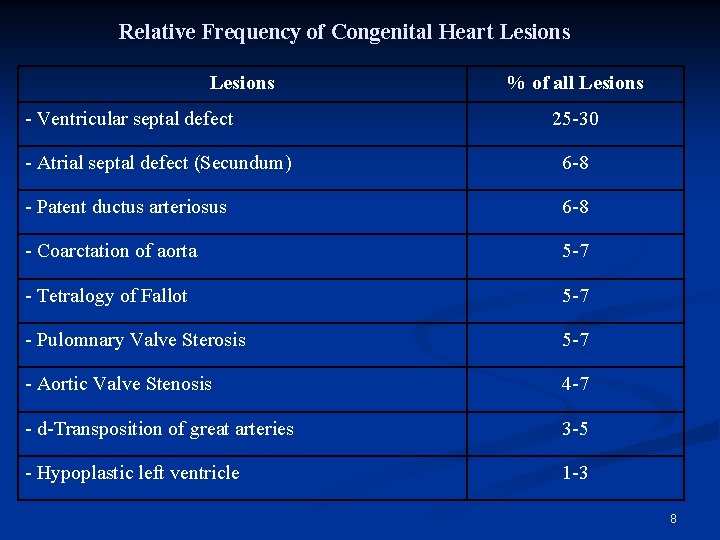 Relative Frequency of Congenital Heart Lesions - Ventricular septal defect % of all Lesions