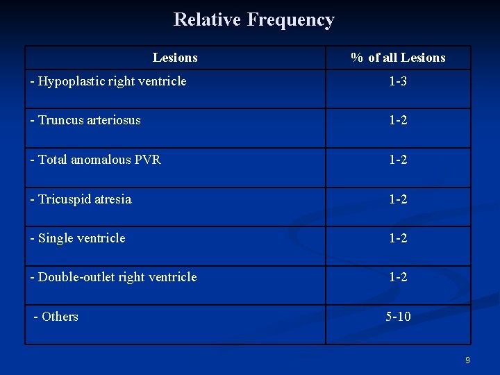 Relative Frequency Lesions % of all Lesions - Hypoplastic right ventricle 1 -3 -