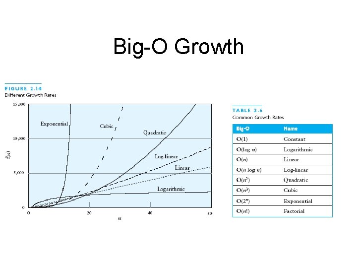 Efficiency Chapter 2 Efficiency of Algorithms Difficult to