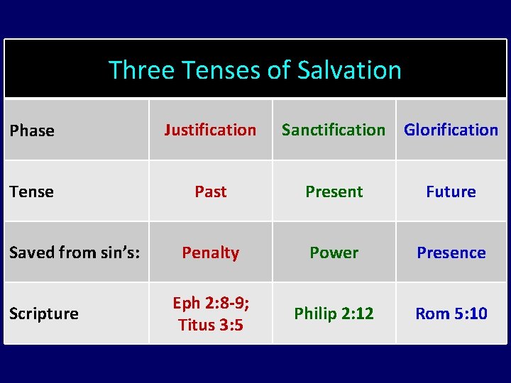 Three Tenses of Salvation Phase Justification Tense Past Present Future Penalty Power Presence Eph