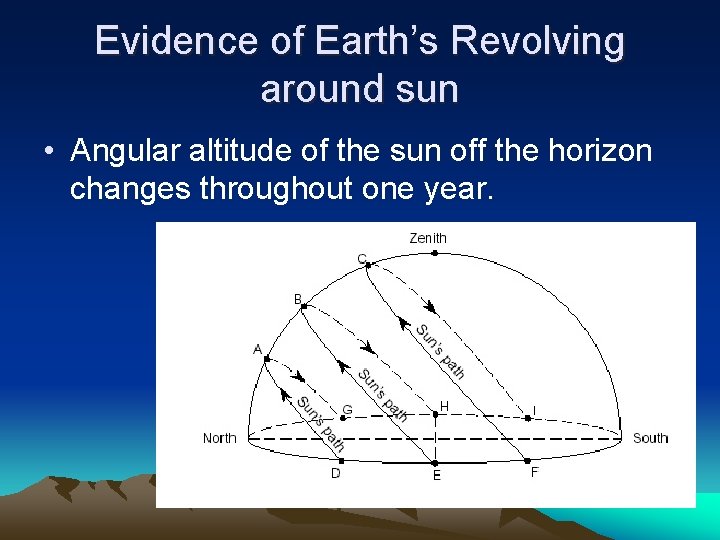 Evidence of Earth’s Revolving around sun • Angular altitude of the sun off the Evidence of Earth’s Revolving around sun • Angular altitude of the sun off the