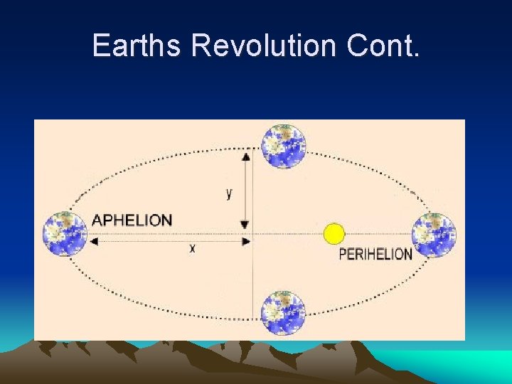 Earths Revolution Cont. Earths Revolution Cont.