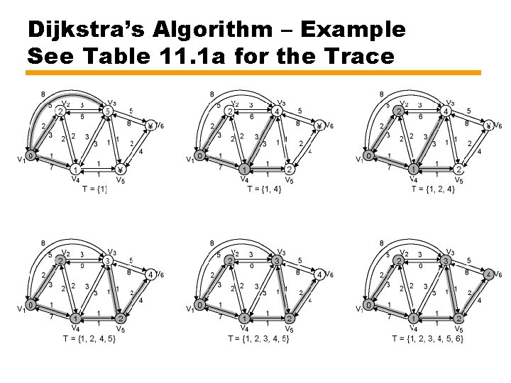 Dijkstra’s Algorithm – Example See Table 11. 1 a for the Trace 