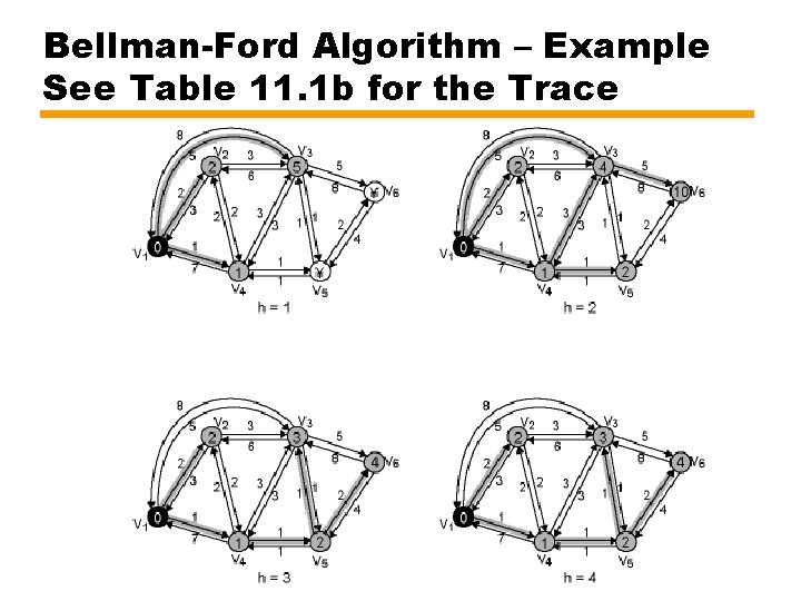 Bellman-Ford Algorithm – Example See Table 11. 1 b for the Trace 