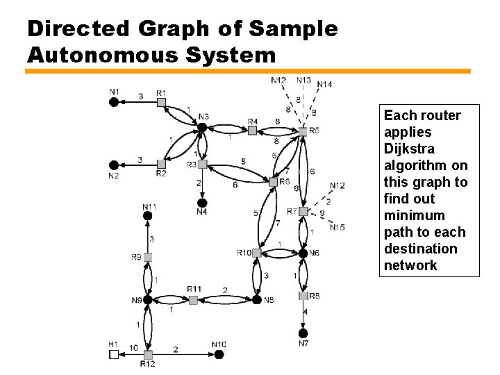 Directed Graph of Sample Autonomous System Each router applies Dijkstra algorithm on this graph