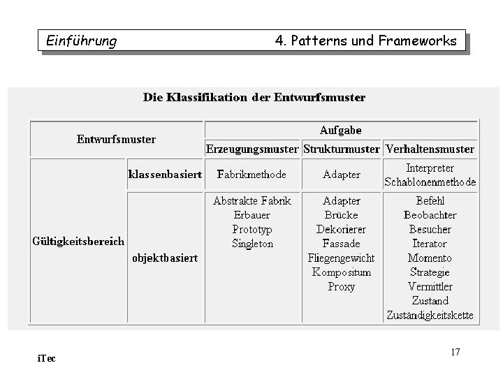 Einführung i. Tec 4. Patterns und Frameworks 17 Einführung i. Tec 4. Patterns und Frameworks 17