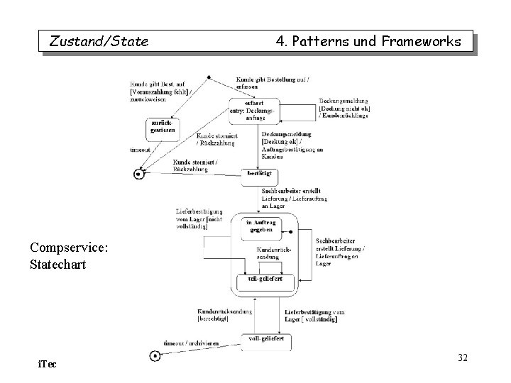 Zustand/State 4. Patterns und Frameworks Compservice: Statechart i. Tec 32 Zustand/State 4. Patterns und Frameworks Compservice: Statechart i. Tec 32