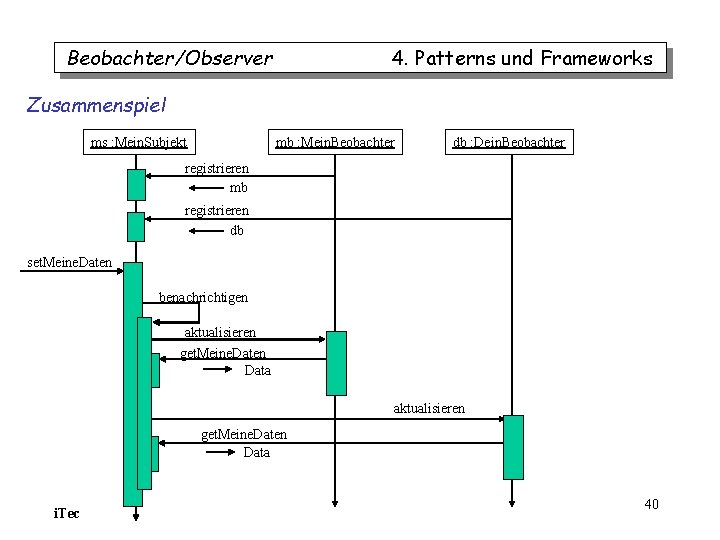 Beobachter/Observer 4. Patterns und Frameworks Zusammenspiel ms : Mein. Subjekt mb : Mein. Beobachter Beobachter/Observer 4. Patterns und Frameworks Zusammenspiel ms : Mein. Subjekt mb : Mein. Beobachter