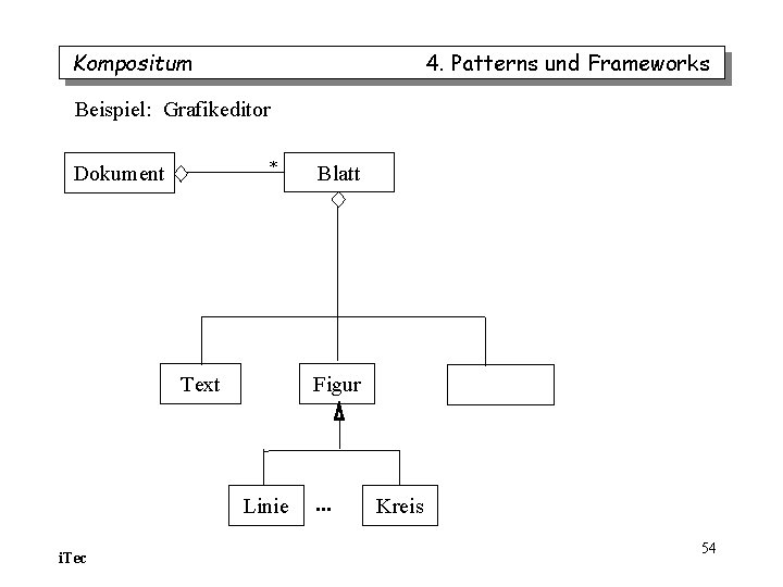 Kompositum 4. Patterns und Frameworks Beispiel: Grafikeditor * Dokument Text Figur Linie i. Tec Kompositum 4. Patterns und Frameworks Beispiel: Grafikeditor * Dokument Text Figur Linie i. Tec