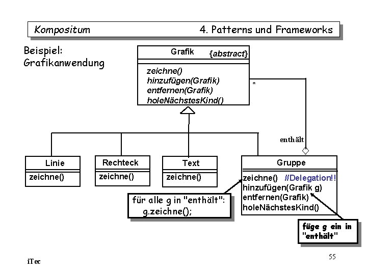 Kompositum 4. Patterns und Frameworks Beispiel: Grafikanwendung Grafik {abstract} zeichne() hinzufügen(Grafik) entfernen(Grafik) hole. Nächstes. Kompositum 4. Patterns und Frameworks Beispiel: Grafikanwendung Grafik {abstract} zeichne() hinzufügen(Grafik) entfernen(Grafik) hole. Nächstes.