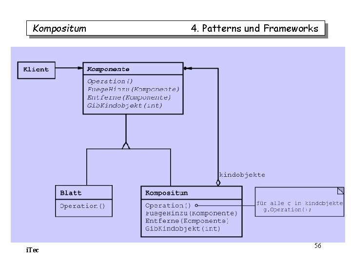 Kompositum i. Tec 4. Patterns und Frameworks 56 Kompositum i. Tec 4. Patterns und Frameworks 56