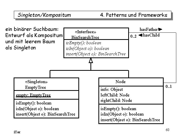 Singleton/Kompositum 4. Patterns und Frameworks ein binärer Suchbaum: «Interface» Entwurf als Kompositum Bin. Search. Singleton/Kompositum 4. Patterns und Frameworks ein binärer Suchbaum: «Interface» Entwurf als Kompositum Bin. Search.
