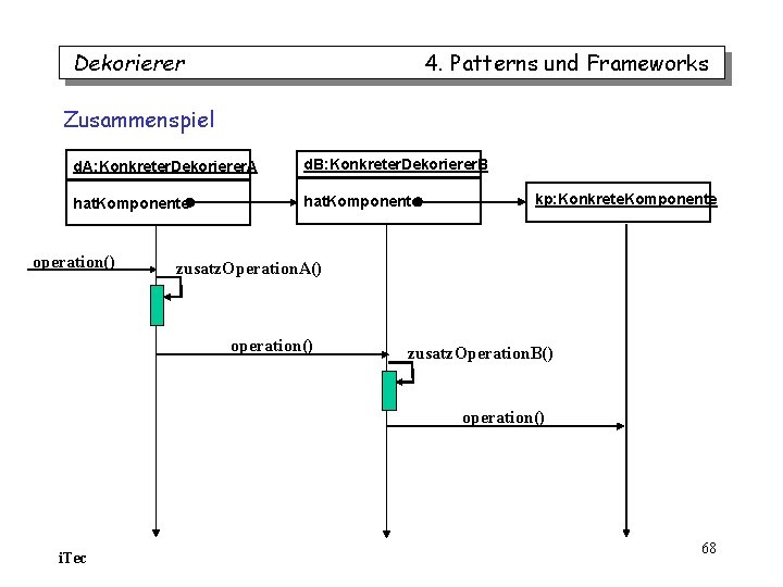 Dekorierer 4. Patterns und Frameworks Zusammenspiel d. A: Konkreter. Dekorierer. A d. B: Konkreter. Dekorierer 4. Patterns und Frameworks Zusammenspiel d. A: Konkreter. Dekorierer. A d. B: Konkreter.