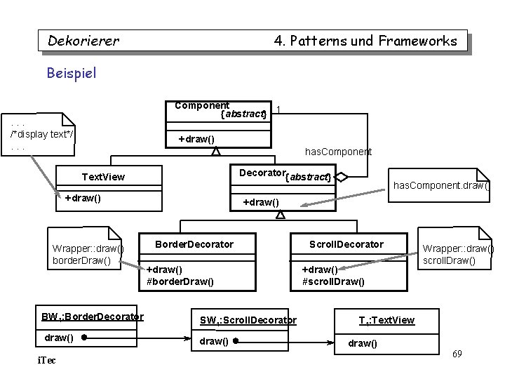 Dekorierer 4. Patterns und Frameworks Beispiel Component {abstract} 1 . . . /*display text*/. Dekorierer 4. Patterns und Frameworks Beispiel Component {abstract} 1 . . . /*display text*/.