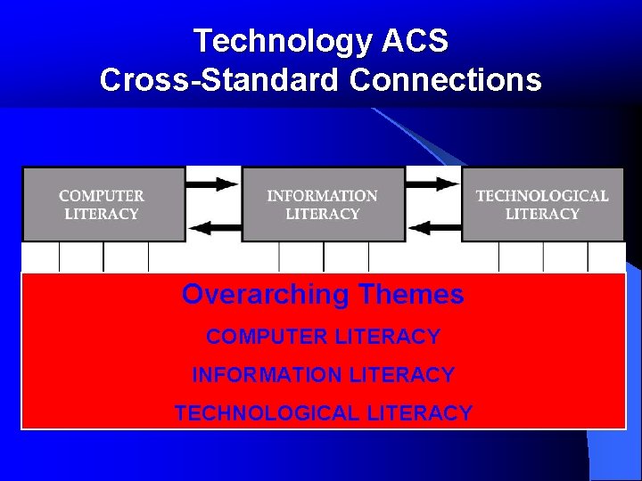 Technology ACS Cross-Standard Connections Overarching Themes COMPUTER LITERACY INFORMATION LITERACY TECHNOLOGICAL LITERACY Technology ACS Cross-Standard Connections Overarching Themes COMPUTER LITERACY INFORMATION LITERACY TECHNOLOGICAL LITERACY
