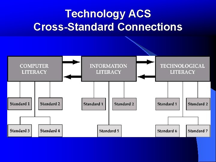 Technology ACS Cross-Standard Connections Technology ACS Cross-Standard Connections