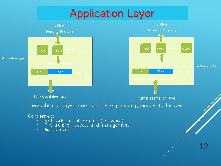 Application Layer USER (Human or Program) X. 500 FTAM X. 400 Application layer H Application Layer USER (Human or Program) X. 500 FTAM X. 400 Application layer H