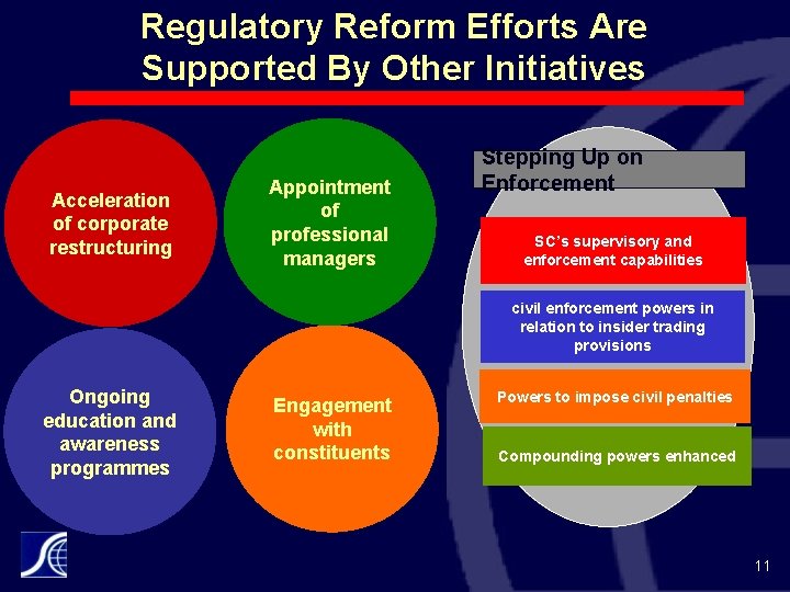 Regulatory Reform Efforts Are Supported By Other Initiatives Acceleration of corporate restructuring Appointment of