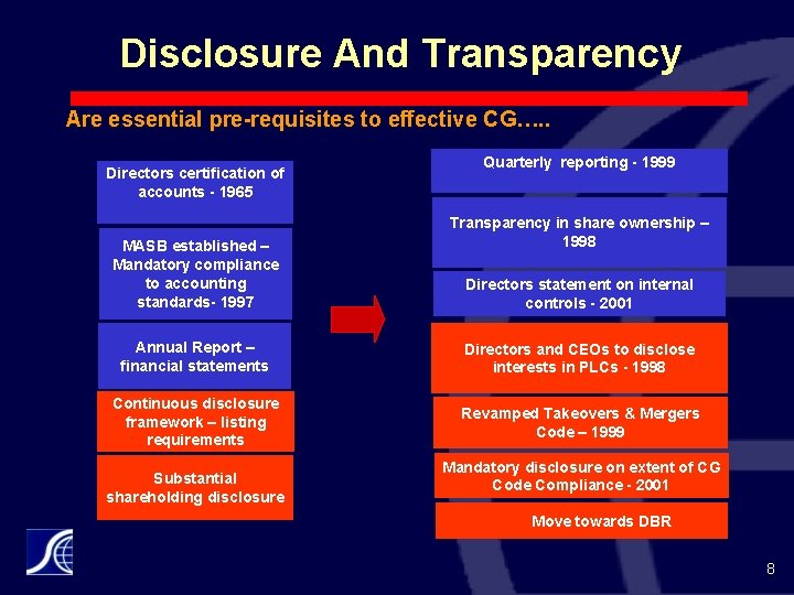 Disclosure And Transparency Are essential pre-requisites to effective CG…. . Directors certification of accounts