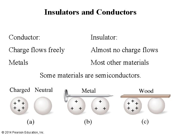 Insulators and Conductors Conductor: Insulator: Charge flows freely Almost no charge flows Metals Most