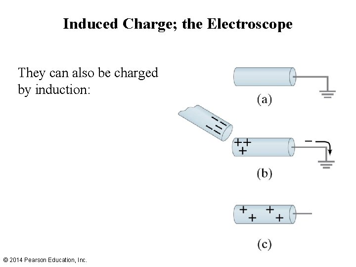 Induced Charge; the Electroscope They can also be charged by induction: © 2014 Pearson