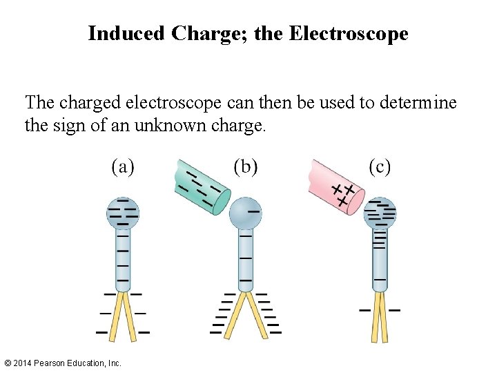 Induced Charge; the Electroscope The charged electroscope can then be used to determine the