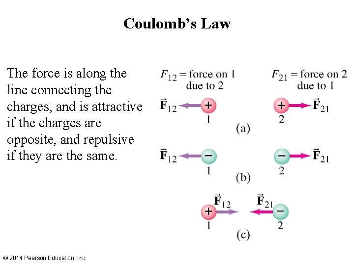 Coulomb’s Law The force is along the line connecting the charges, and is attractive